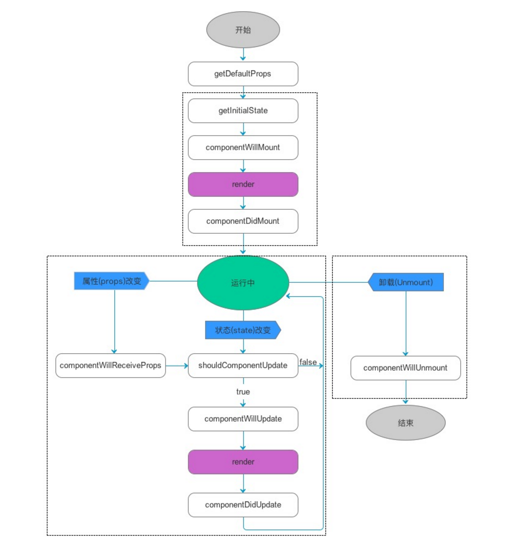 react的生命周期